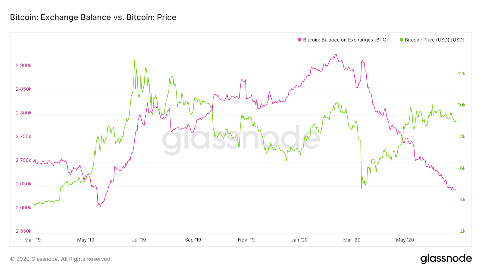 Bitcoin exchange balance vs Bitcoin price Bitcoin exchange balance vs Bitcoin price