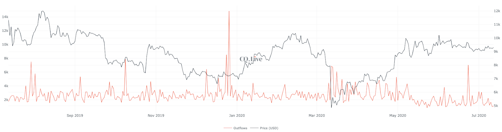 Miner BTC outflows Source: CryptoQuant Ventas de BTC de mineros Fuente: CryptoQuant