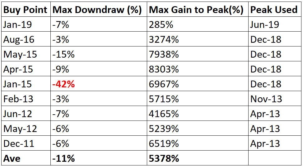 Performance of Bitcoin following miner capitulation. Source: Charles Edwards Rendimiento de Bitcoin después de la capitulación minera. Fuente: Charles Edwards