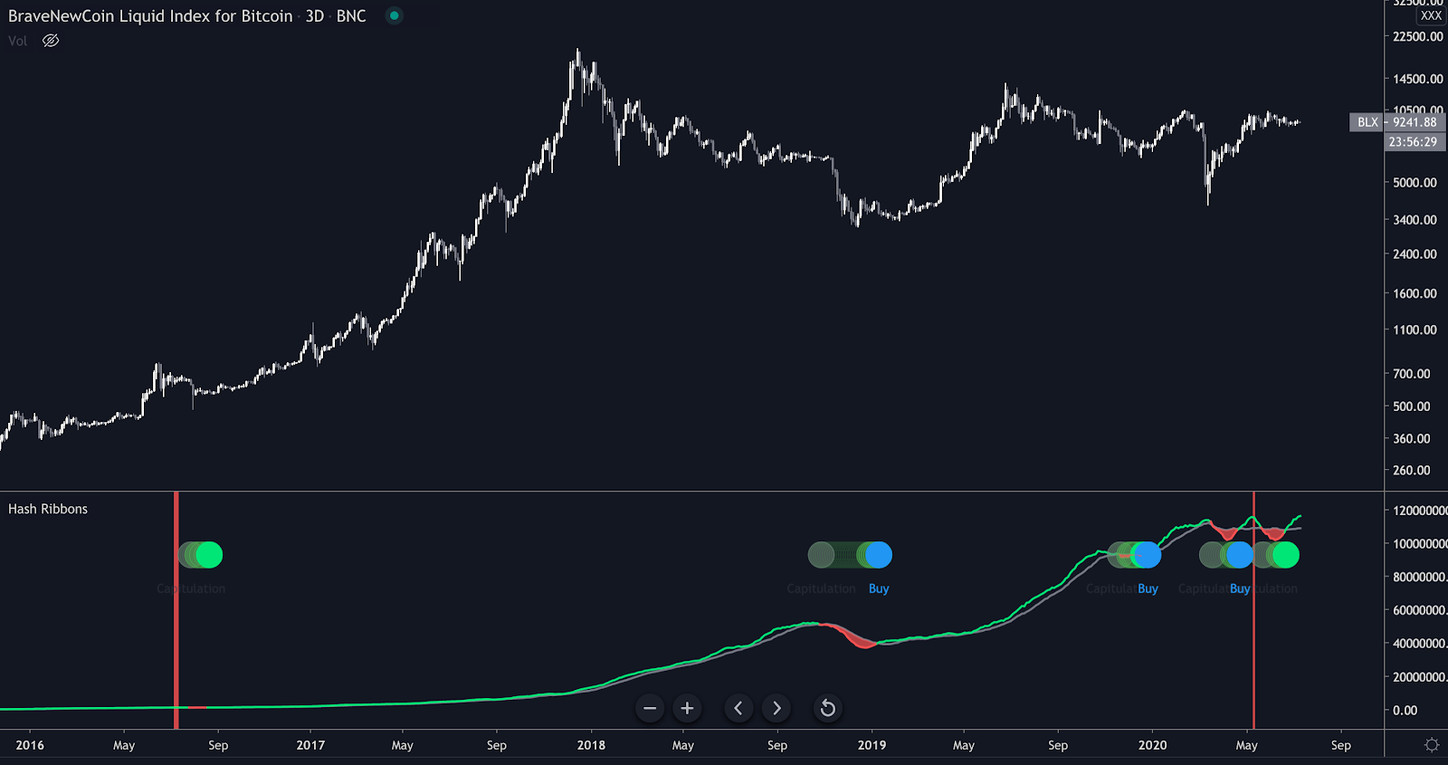 El indicador Hash Ribbon con el gráfico de 3 días de Bitcoin. Fuente: Cole Garner, TradingView.com