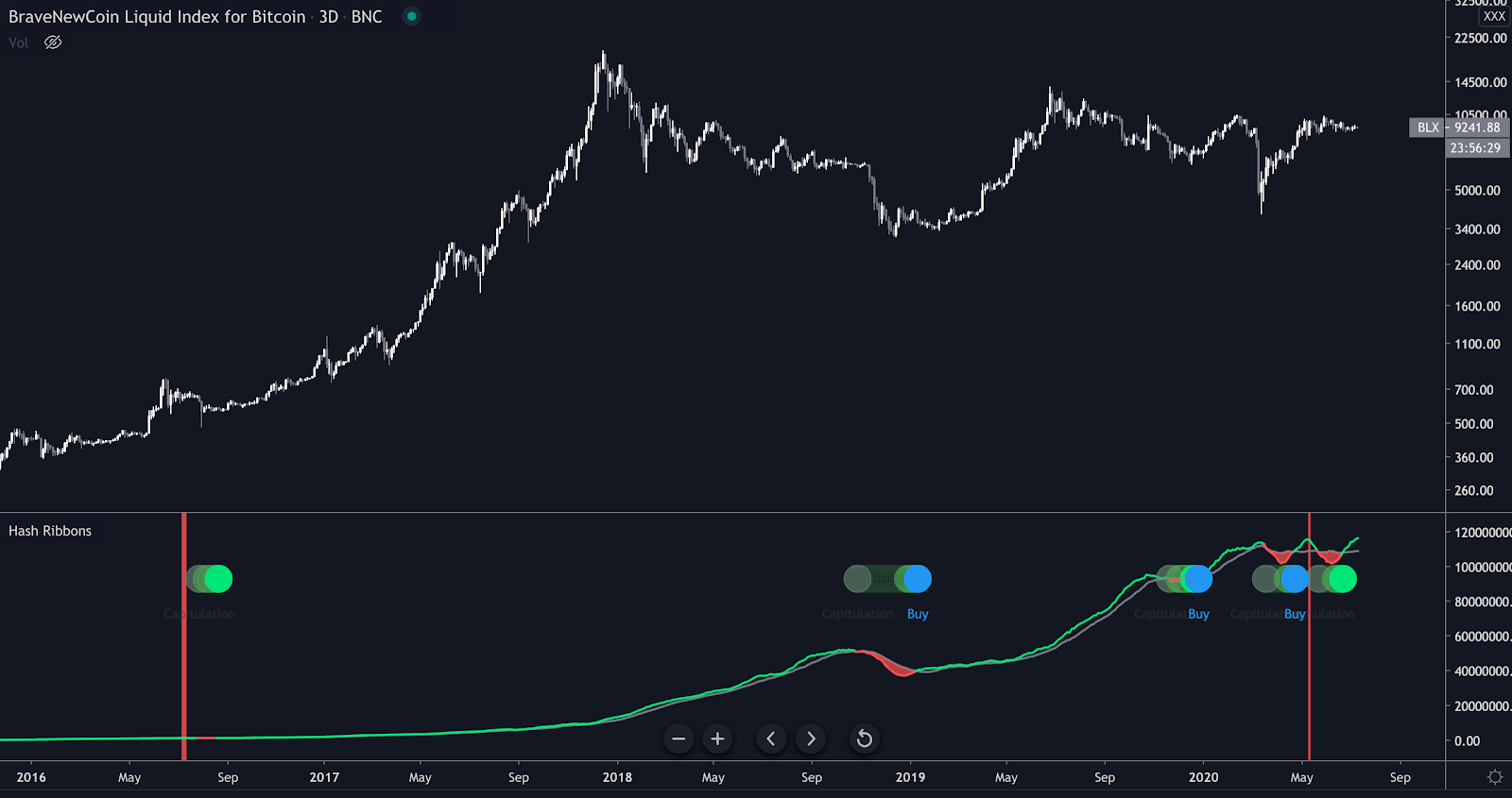 The Hash Ribbon indicator with the 3-day chart of Bitcoin. Source: Cole Garner, TradingView.com El indicador Hash Ribbon con el gráfico de 3 días de Bitcoin. Fuente: Cole Garner, TradingView.com