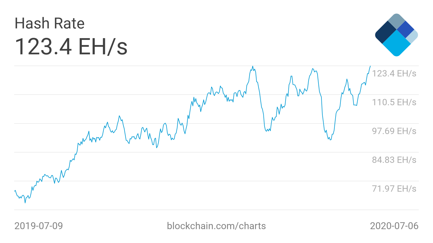 Bitcoin 7-day average hash rate 1-year chart