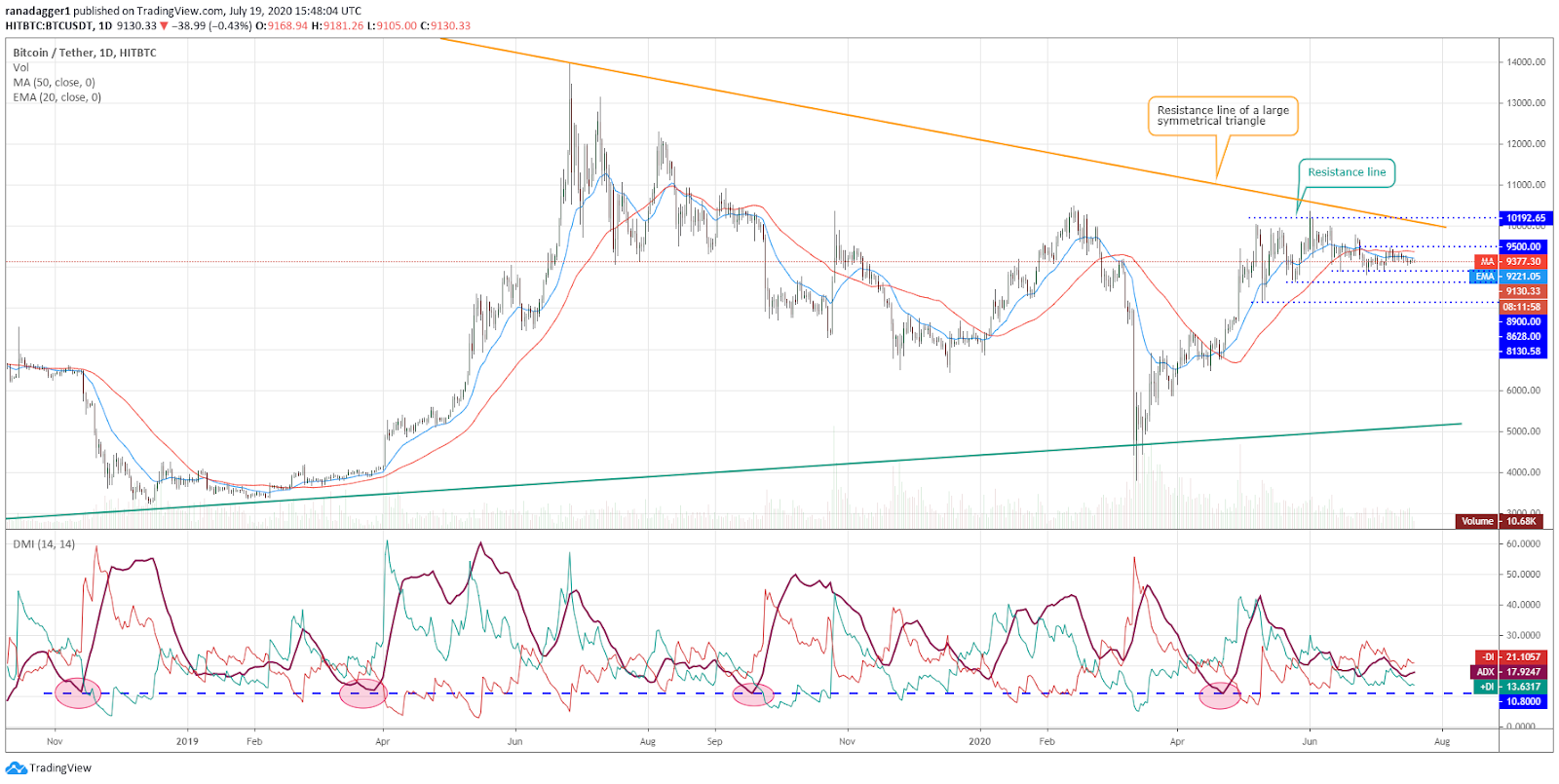 BTC/USD daily chart Gráfico diario para el par BTC/USD. Fuente: