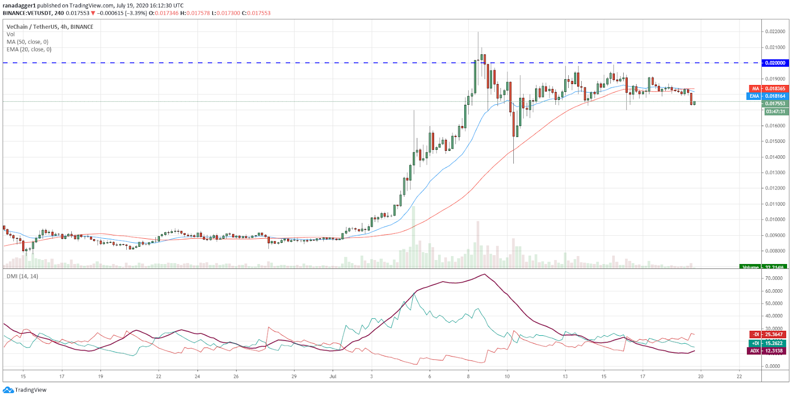 VET/USD 4-hour chart Gráfico de 4 horas para el par VET/USD