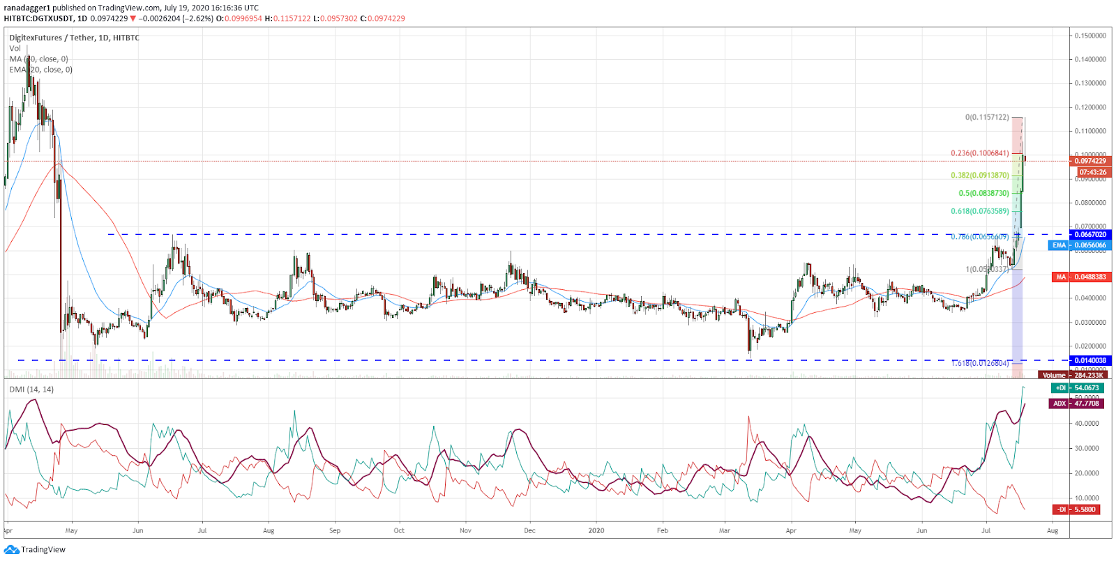 DGTX/USD daily chart Gráfico diario para el par DGTX/USD