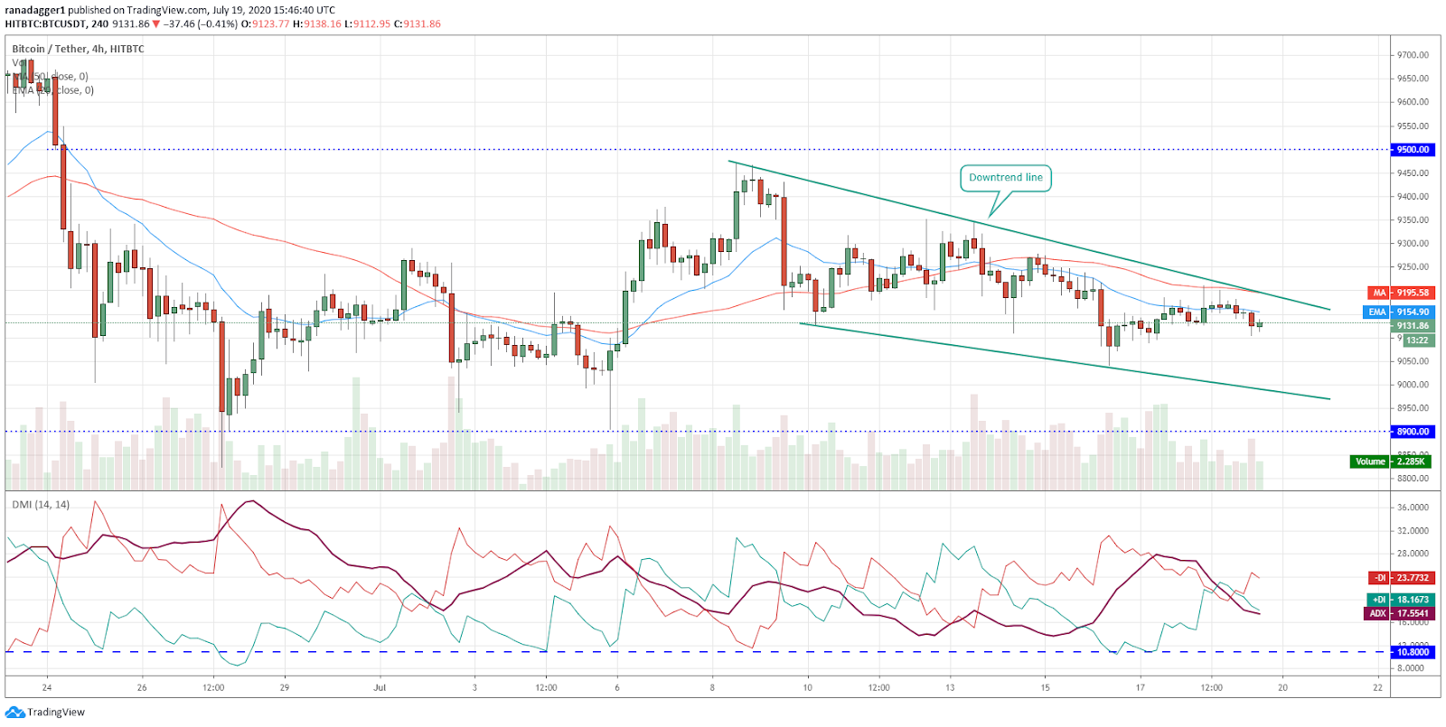BTC/USD 4-hour chart Gráfico de 4 horas para el par BTC/USD