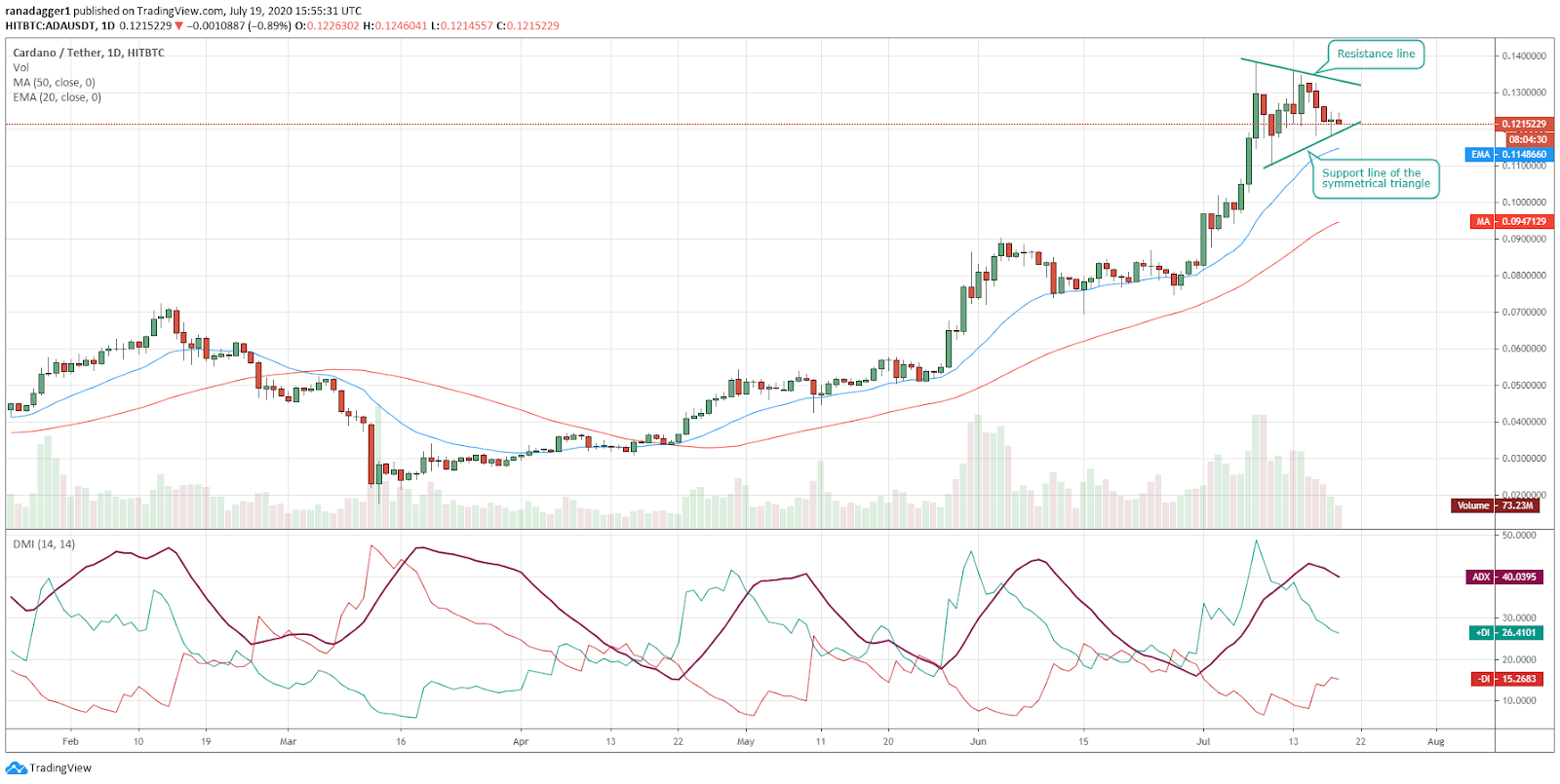 ADA/USD daily chart Gráfico diario para el par ADA/USD
