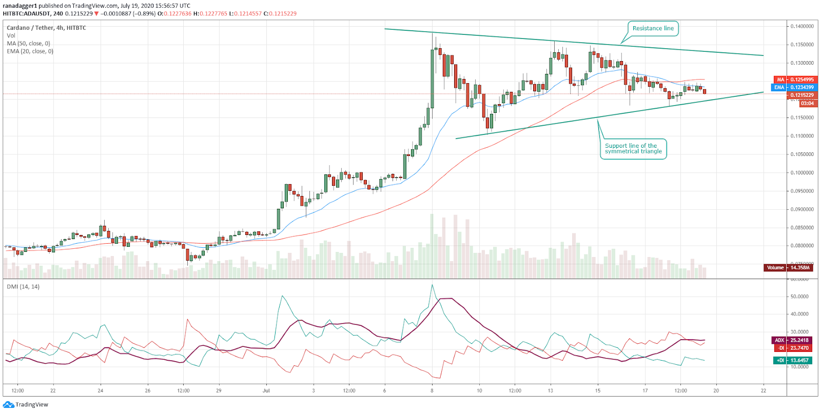 ADA/USD 4-hour chart Gráfico de 4 horas para el par ADA/USD