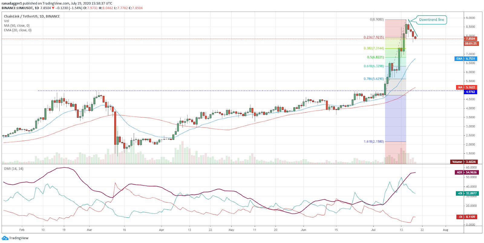 LINK/USD daily chart Gráfico diario para el par LINK/USD