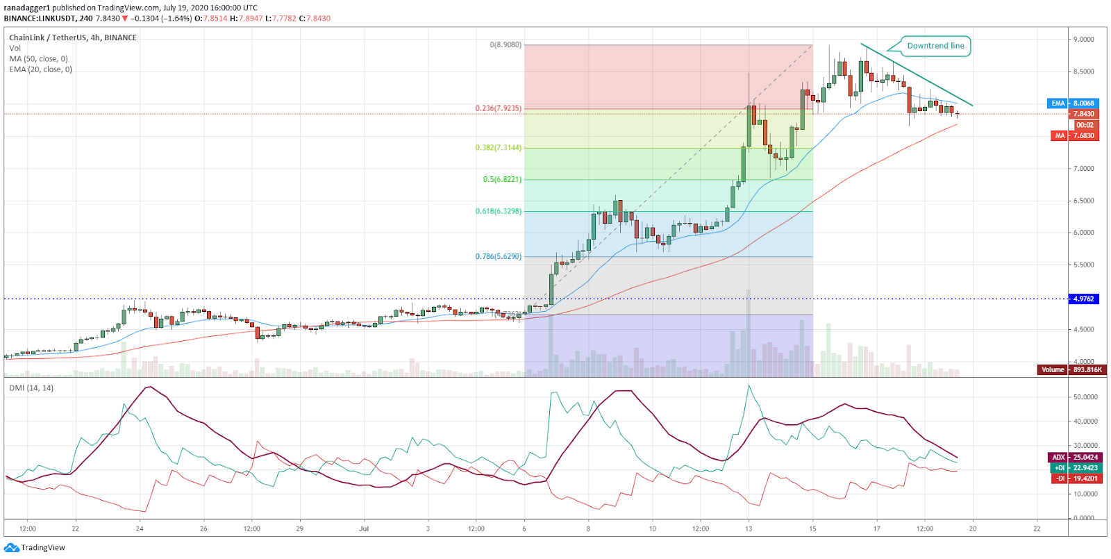 LINK/USD 4-hour chart Gráfico de 4 horas para el par LINK/USD