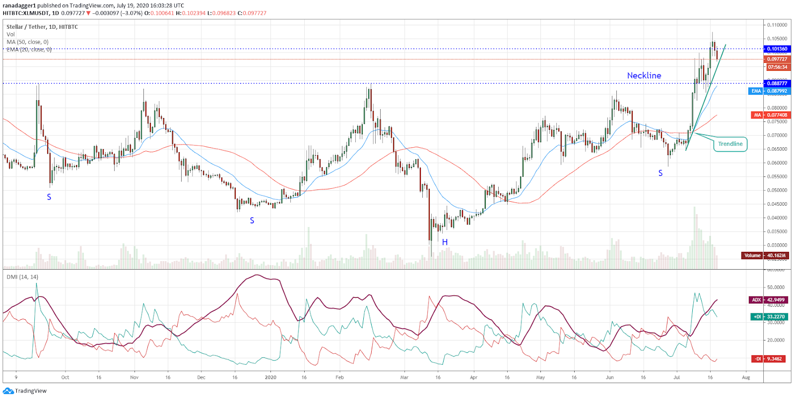 XLM/USD daily chart Gráfico diario para el par XLM/USD