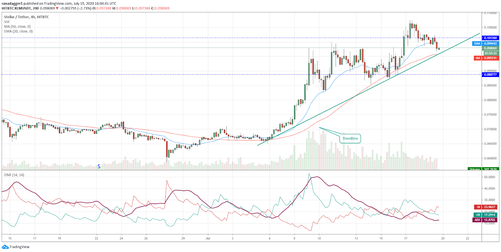 XLM/USD 4-hour chart Gráfico de 4 horas para el par XLM/USD