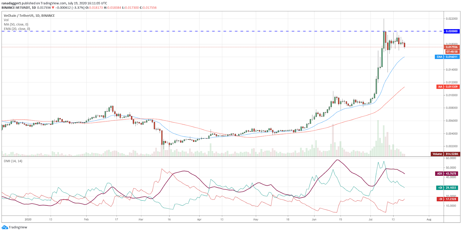 VET/USD daily chart Gráfico diario para el par VET/USD
