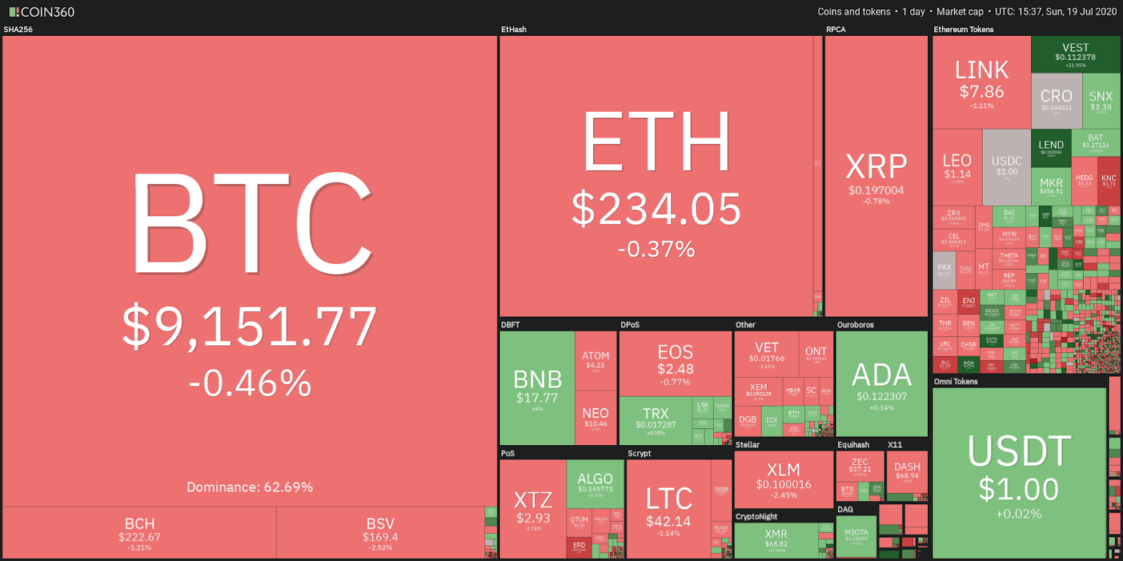 Crypto market data daily view Vista diaria del mercado de criptomonedas