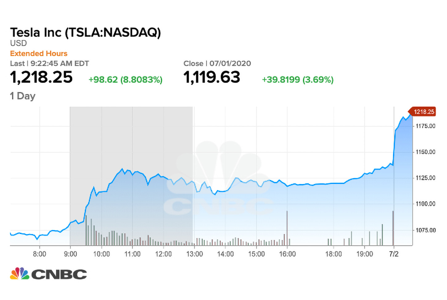 The stock price of Tesla surpassed $1,200 in pre-market