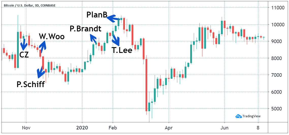 Precio de Bitcoin y predicciones de expertos
