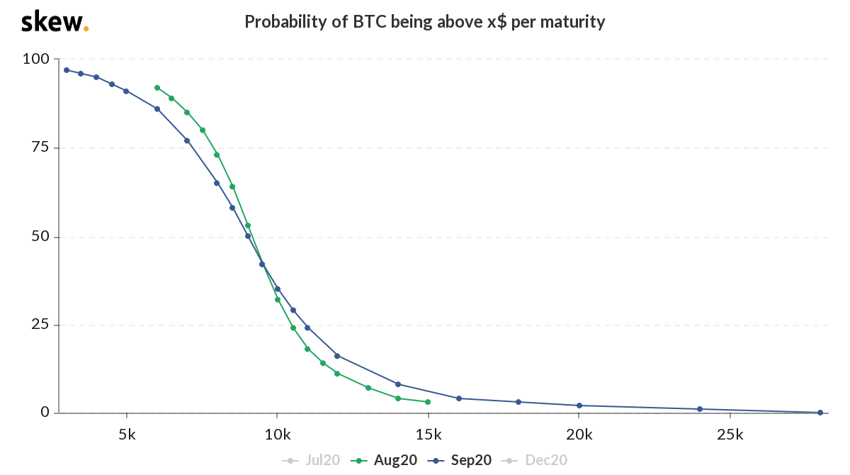 Probabilidad de Bitcoin al vencimiento de las opciones