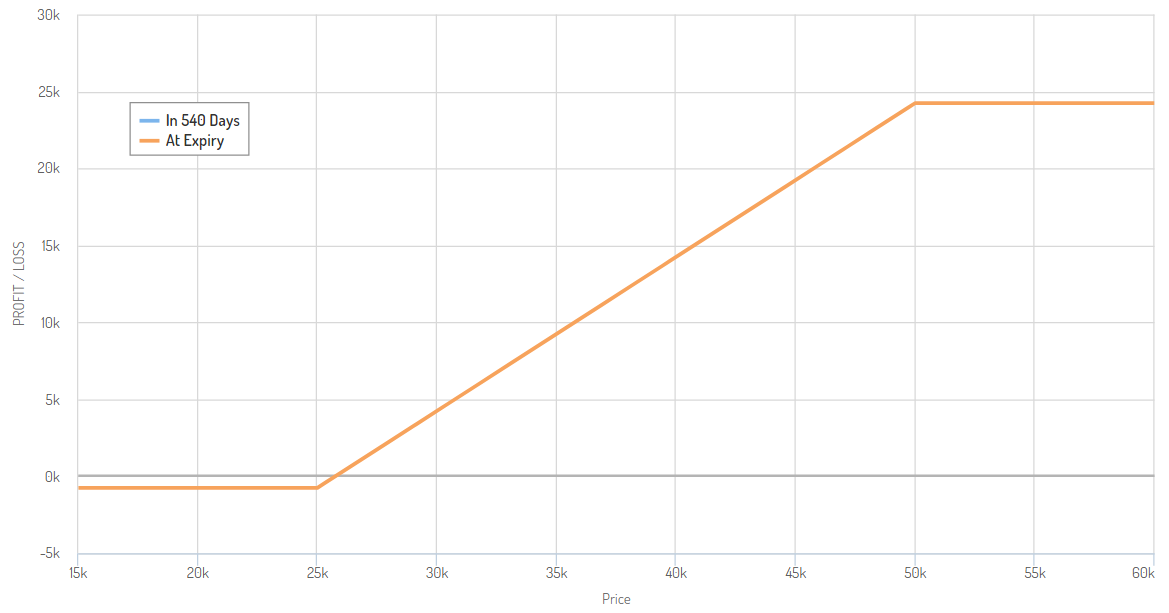 Profit/Loss for Bull Call Spread