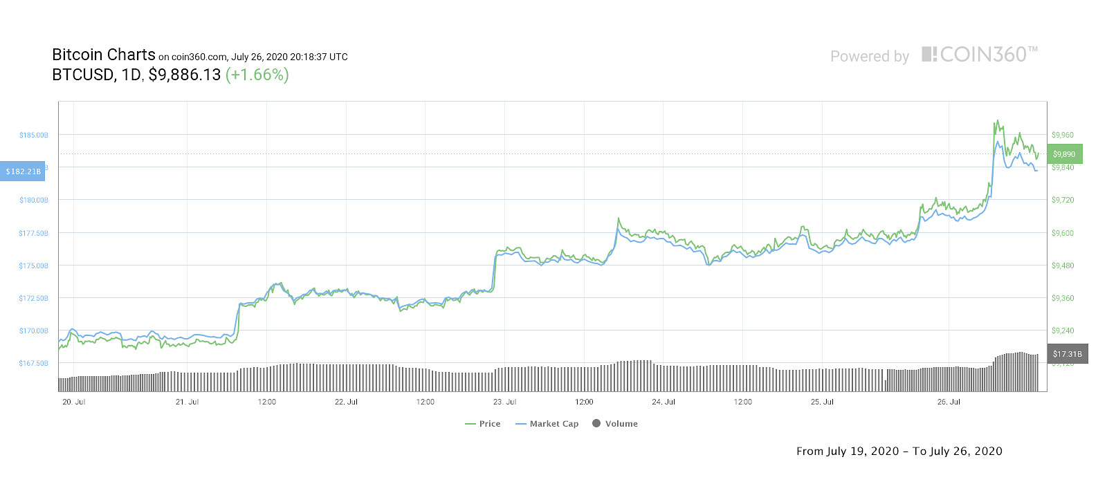 BTC/USD 7-day chart