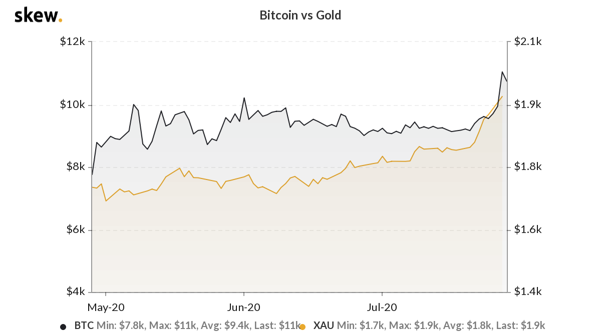 Bitcoin versus gold 3-month chart