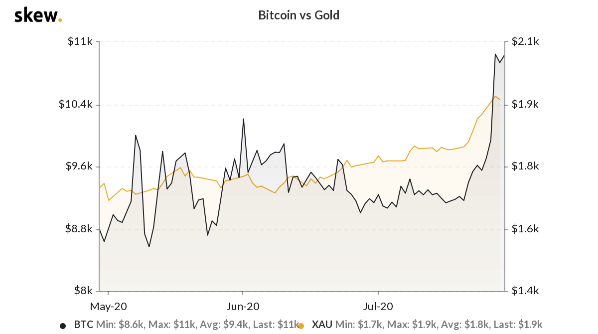 Bitcoin vs. gold 3-month chart