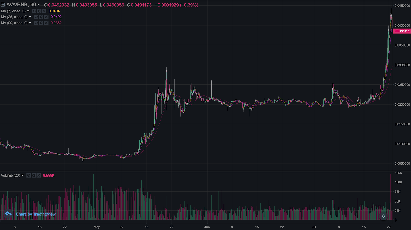 AVA/BNB chart on Binance DEX