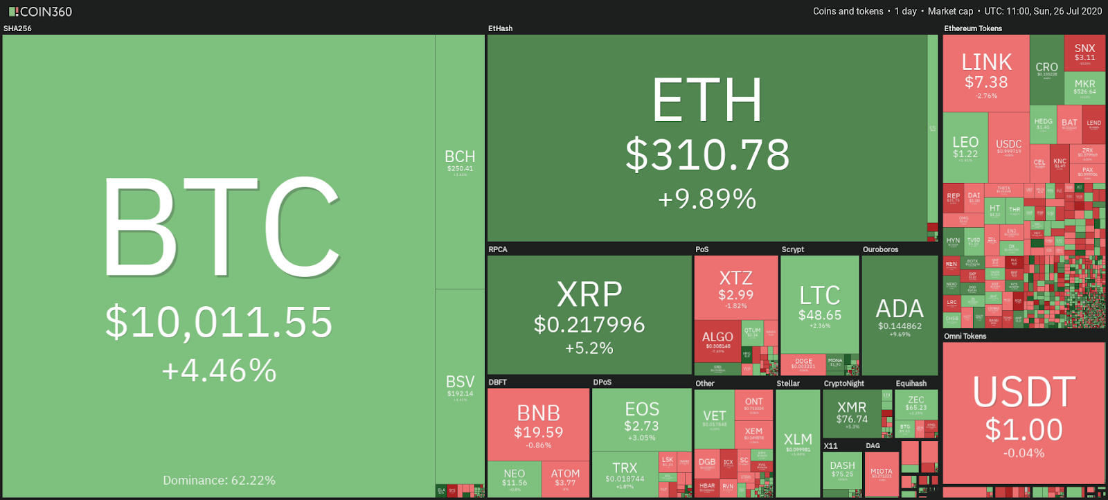 Cryptocurrency market performance July 26