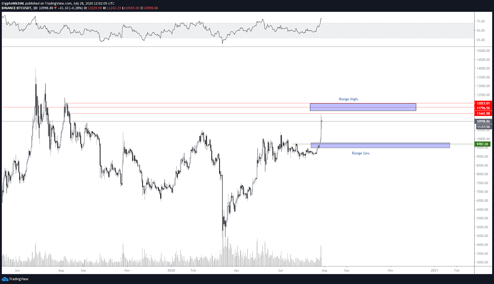A new Bitcoin range could form. Source: Micha&euml;l van de Poppe