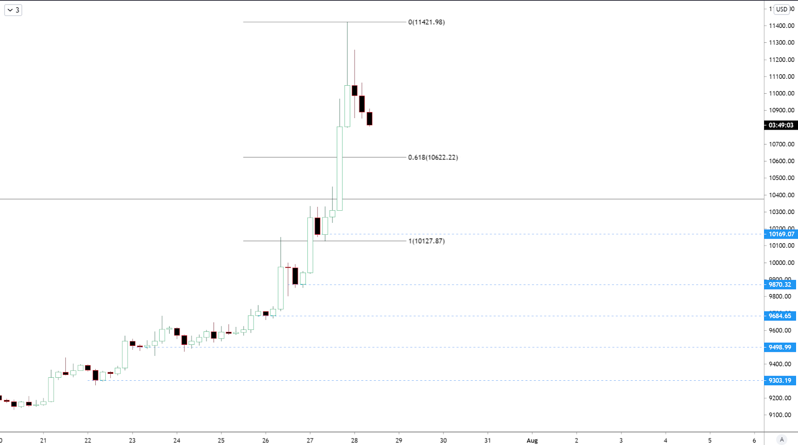 A breakdown of key levels for Bitcoin in the short-term. Source: Koroush AK