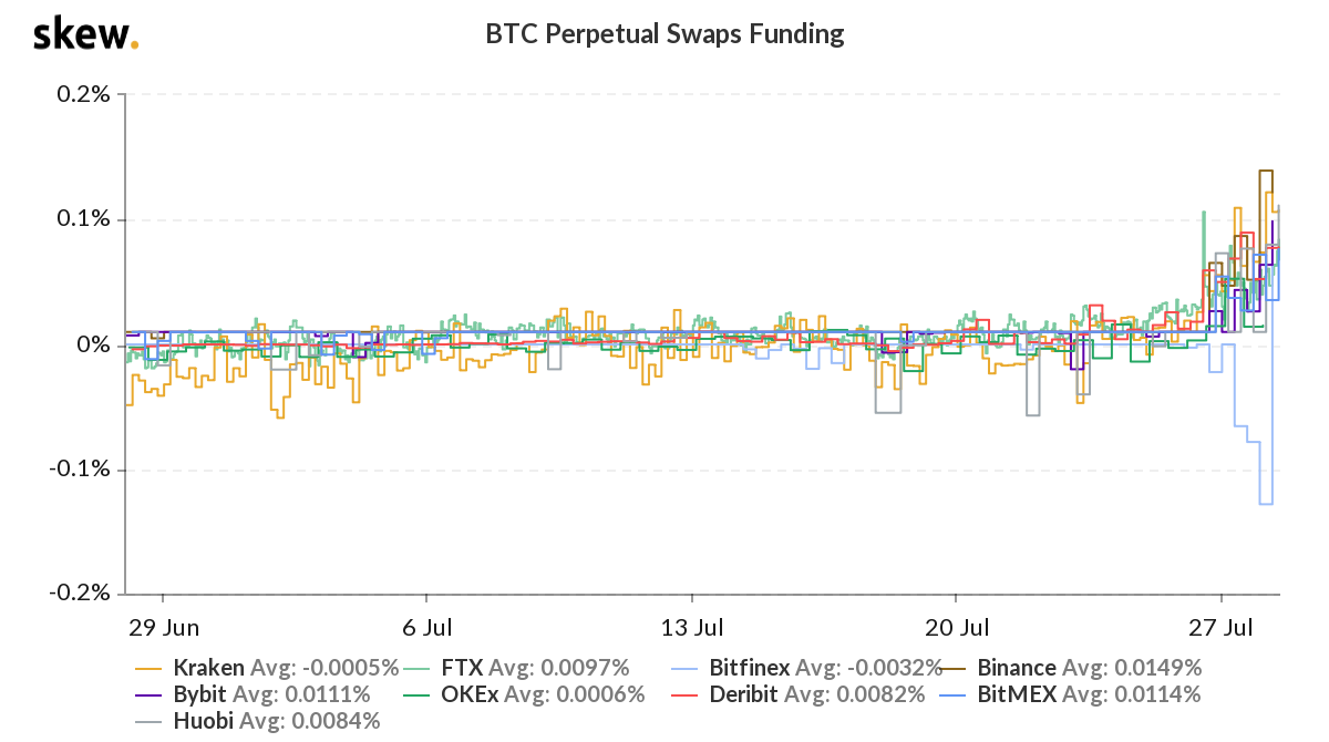 Bitcoin perpetual swap funding rates across major exchanges. Source: Skew