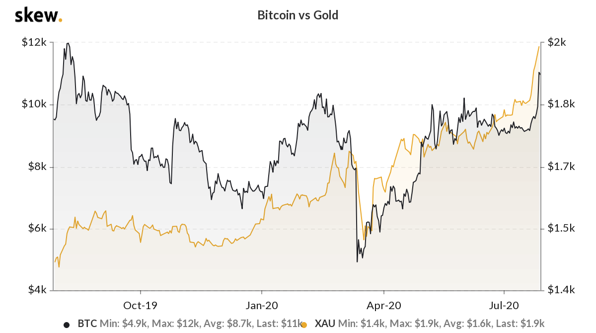 The correlation between Bitcoin and gold in recent months. Source: Skew.com