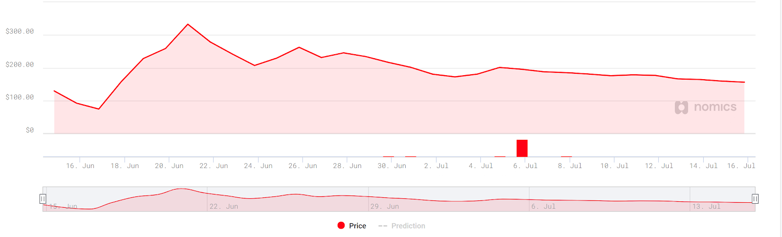 COMP price