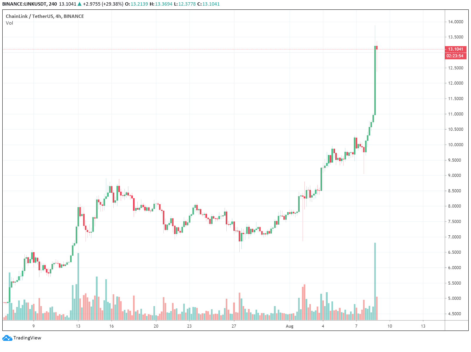 Gr&aacute;fico diario del par LINK-USDT