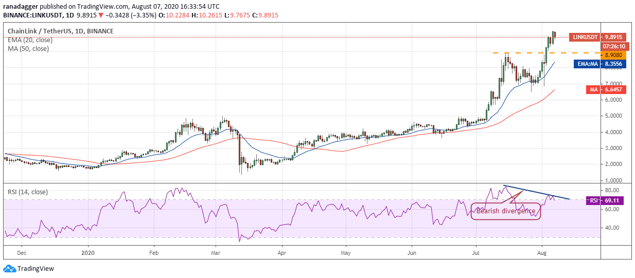 Gr&aacute;fico diario para el par LINK/USD