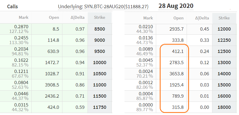 28 de agosto opciones de compra (call). Fuente: Deribit