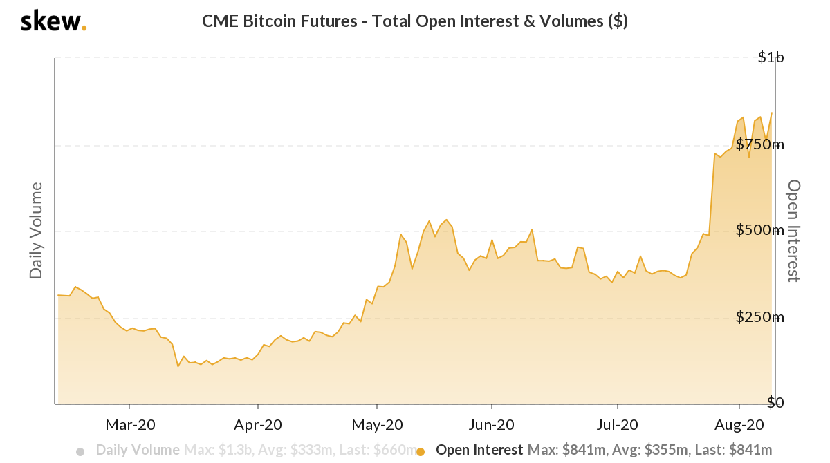 CME Bitcoin futures open interest in USD terms