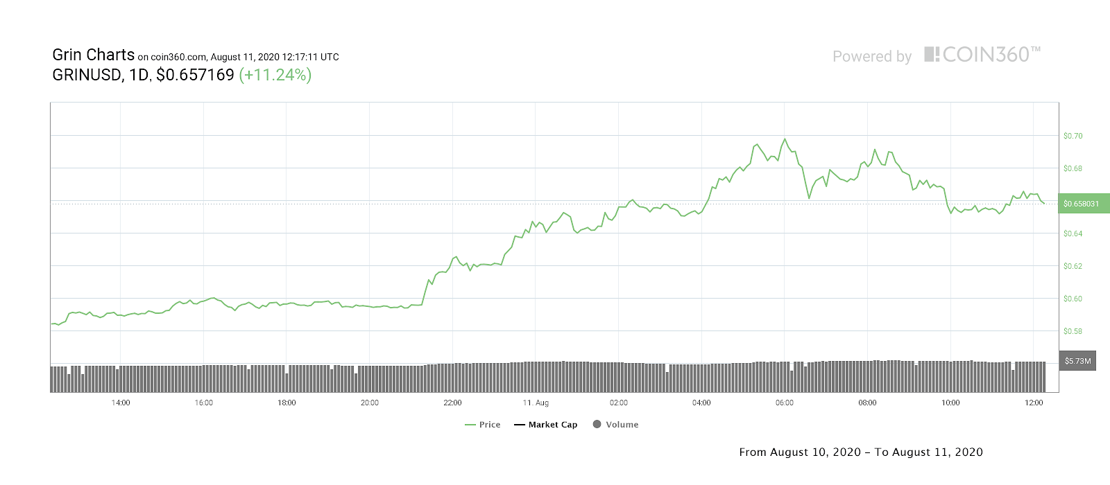 GRIN 24-hour price chart