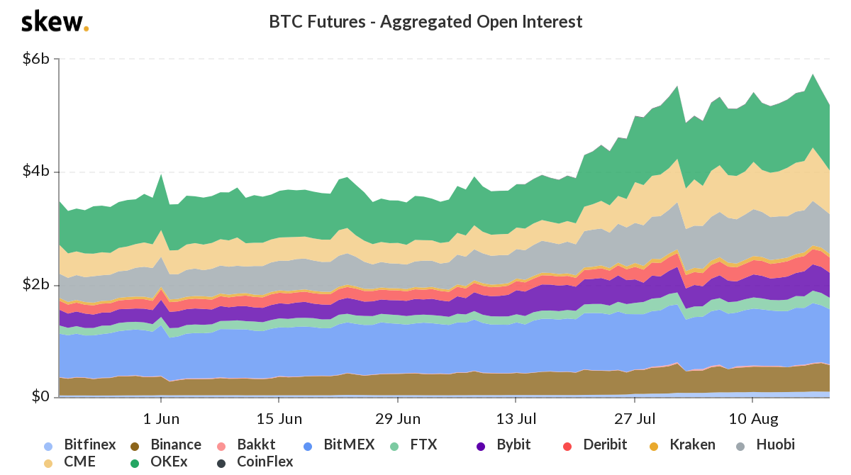 Inter&eacute;s abierto total de los futuros de Bitcoin. Fuente: Skew