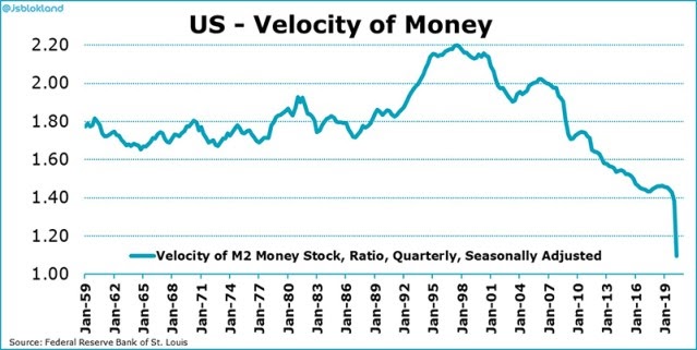 U.S. money velocity chart
