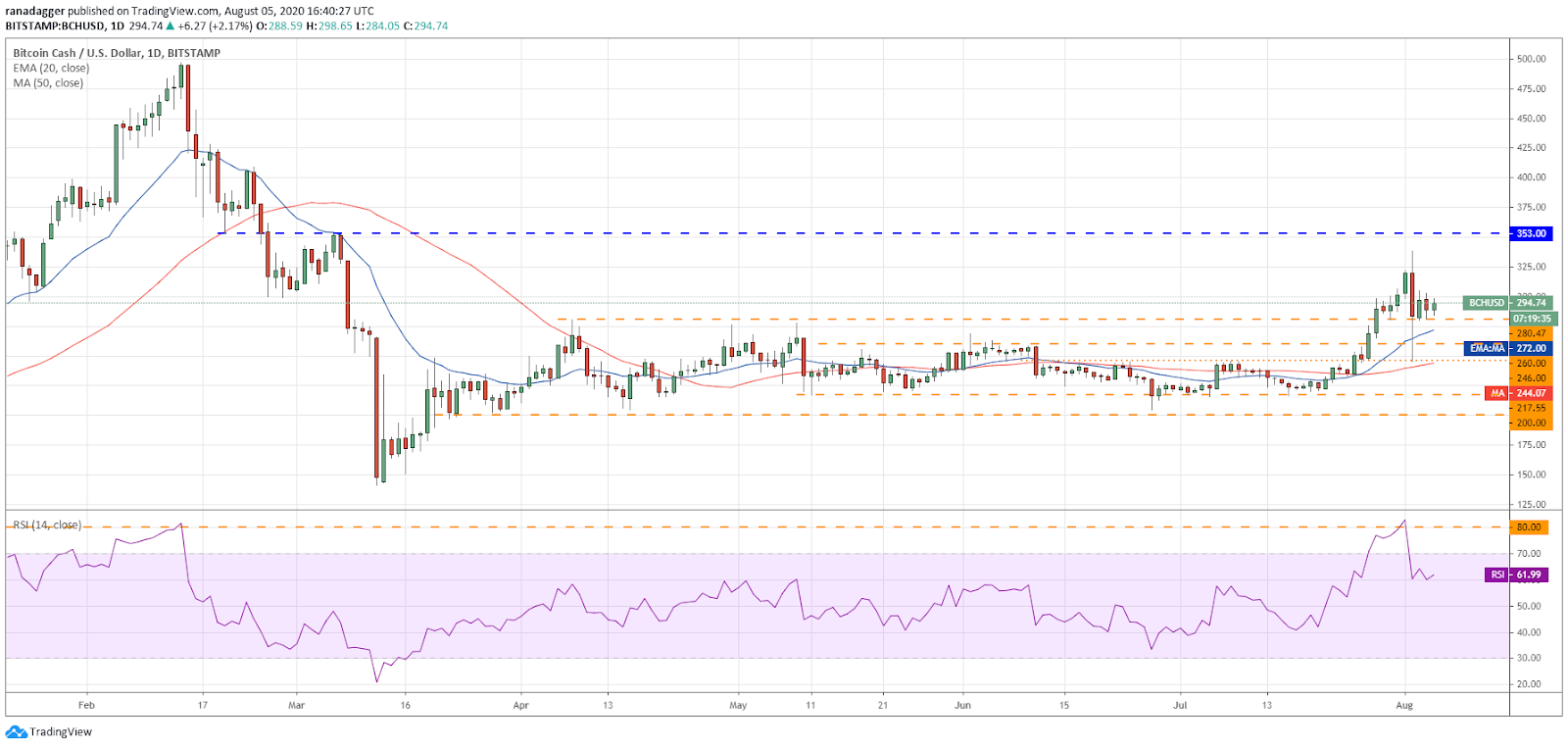 BCH/USD daily chart BCH/USD daily chart