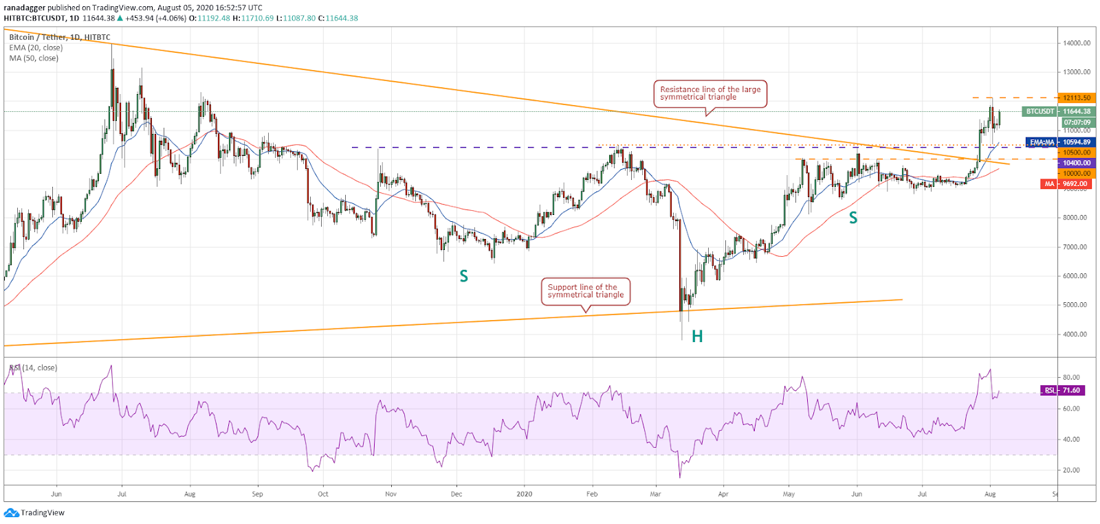 BTC/USD daily chart BTC/USD daily chart