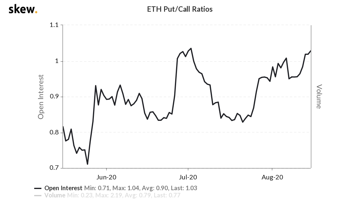 ETH options open interest put/call ratio ETH options open interest put/call ratio
