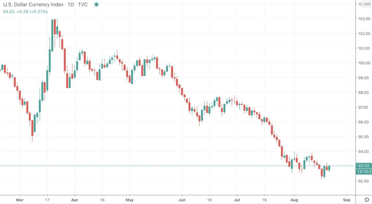 U.S. dollar currency index chart since March