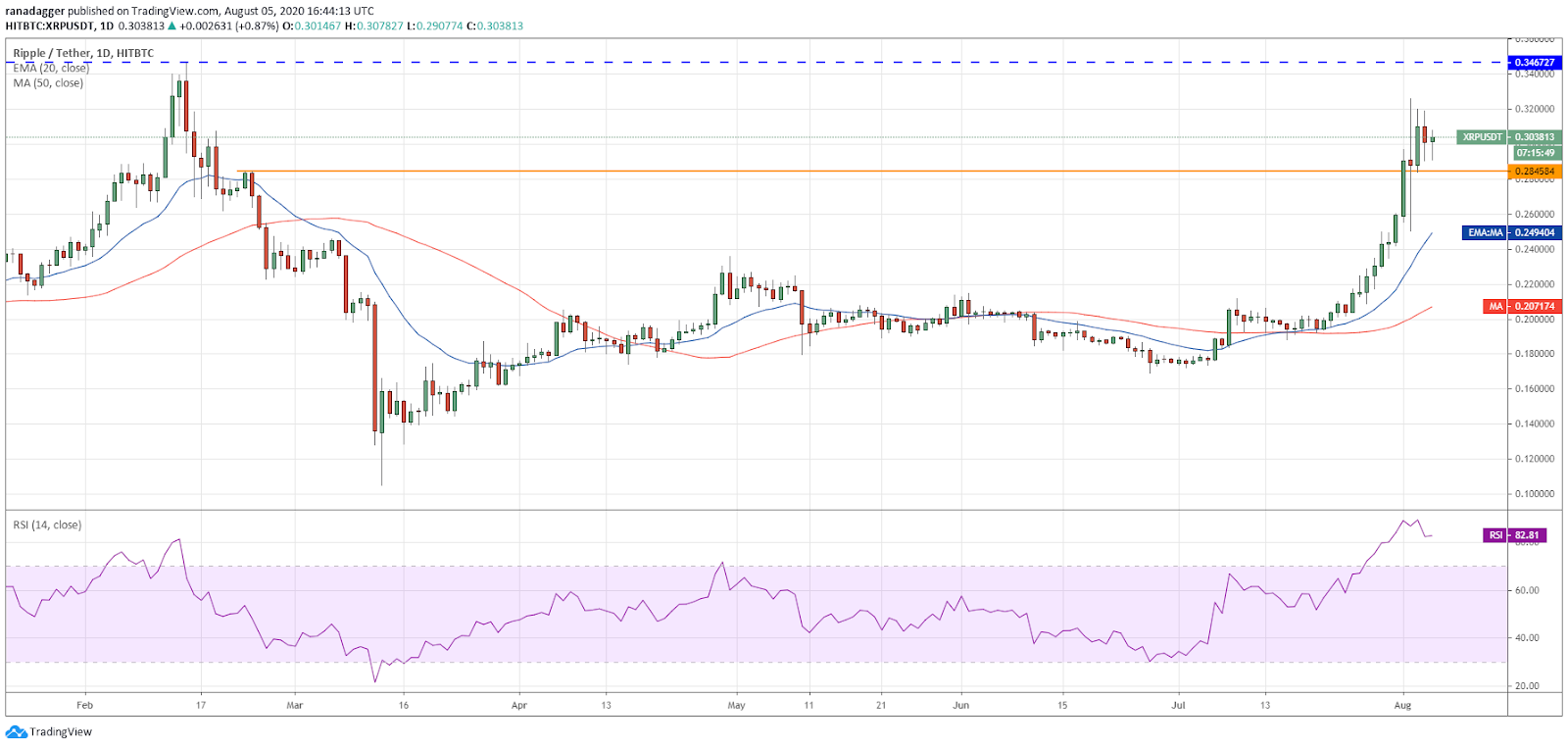 XRP/USD daily chart XRP/USD daily chart