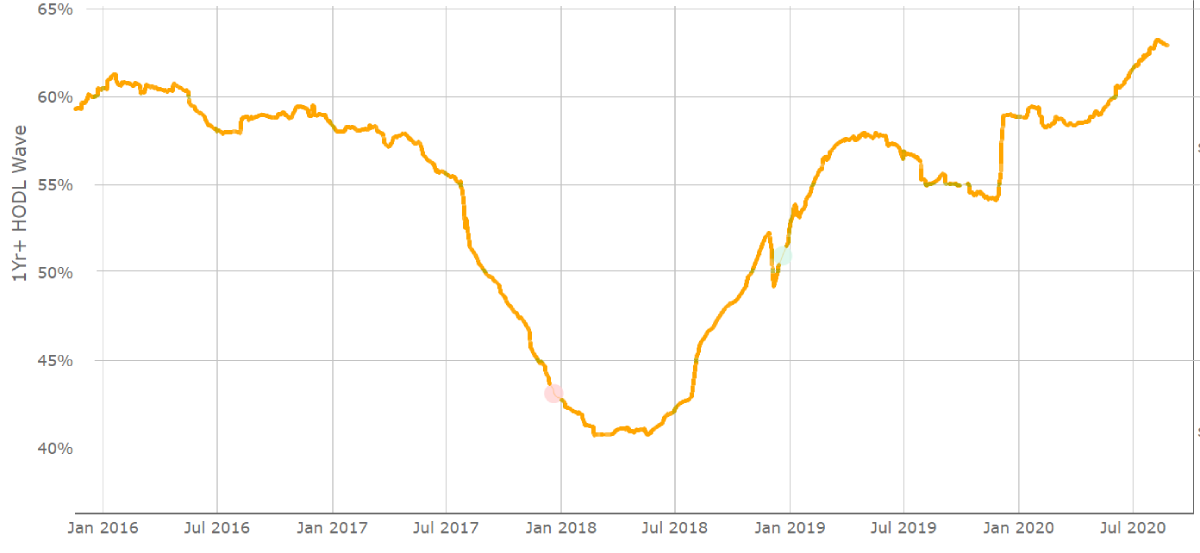 UTXO de 1 a&ntilde;o de Bitcoin. Fuente: LookIntoBitcoin