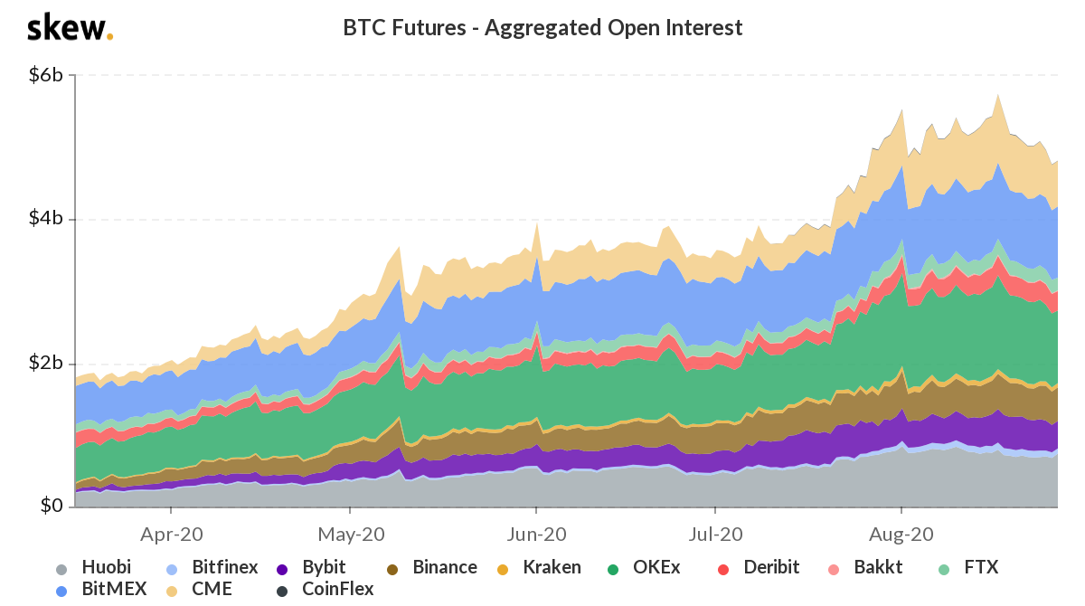 Inter&eacute;s abierto total de los futuros de BTC, en USD. Fuente: Bitstamp y CoinTelegraph