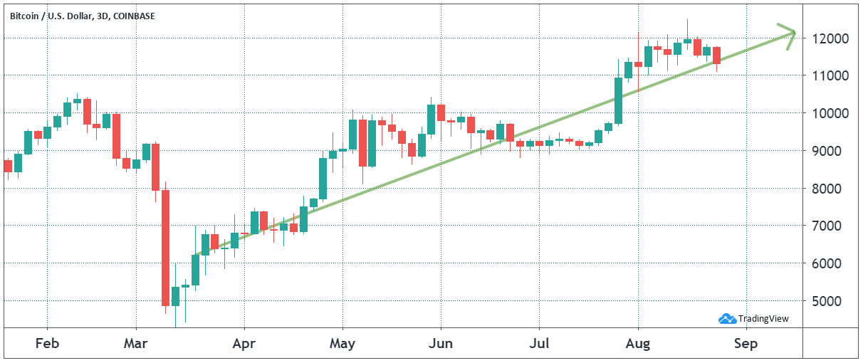 Gr&aacute;fico de 3 d&iacute;as de Bitcoin, en USD. Fuente: TradingView