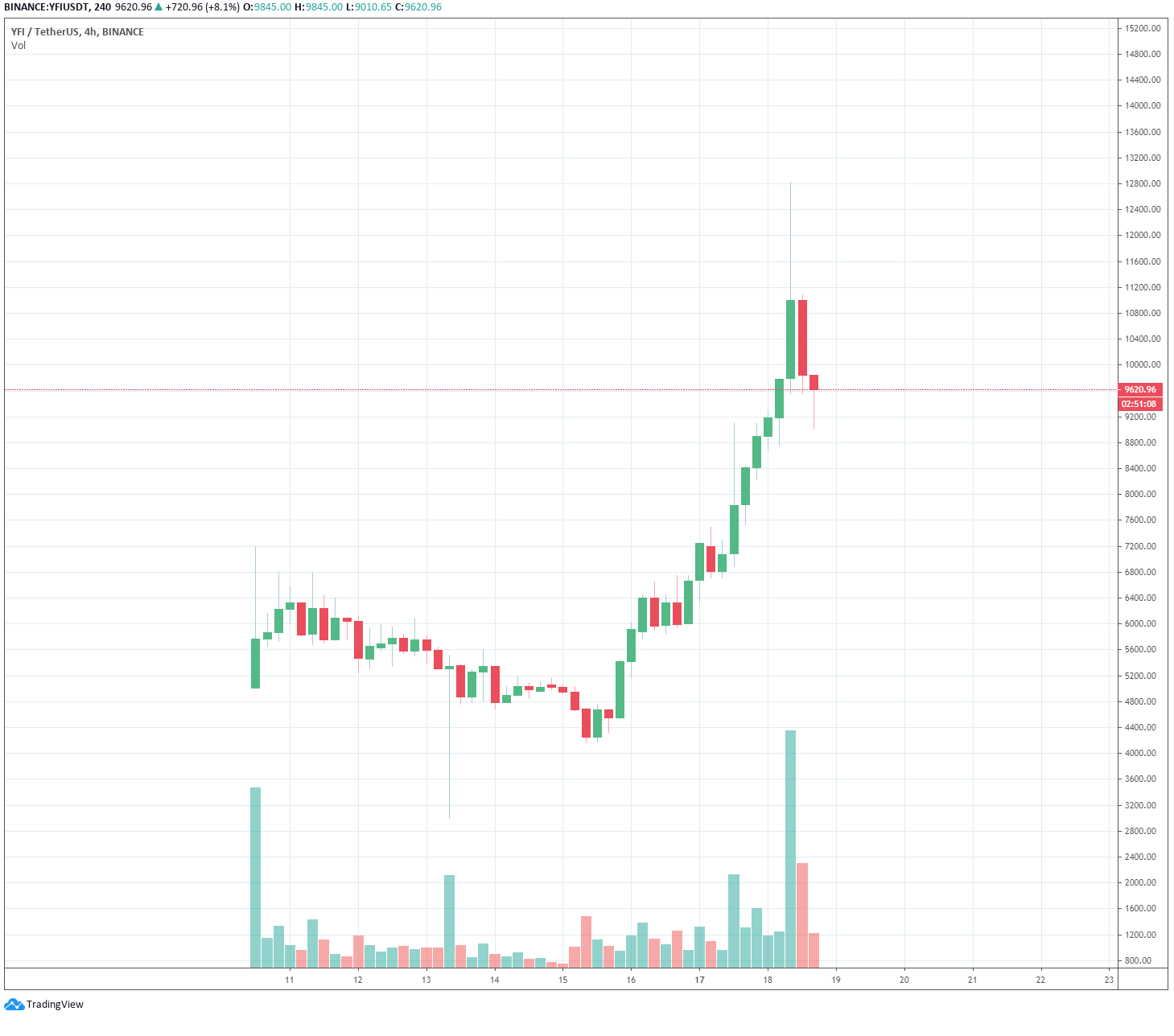 YFI/USDT 4-hour chart. Source: TradingView.com