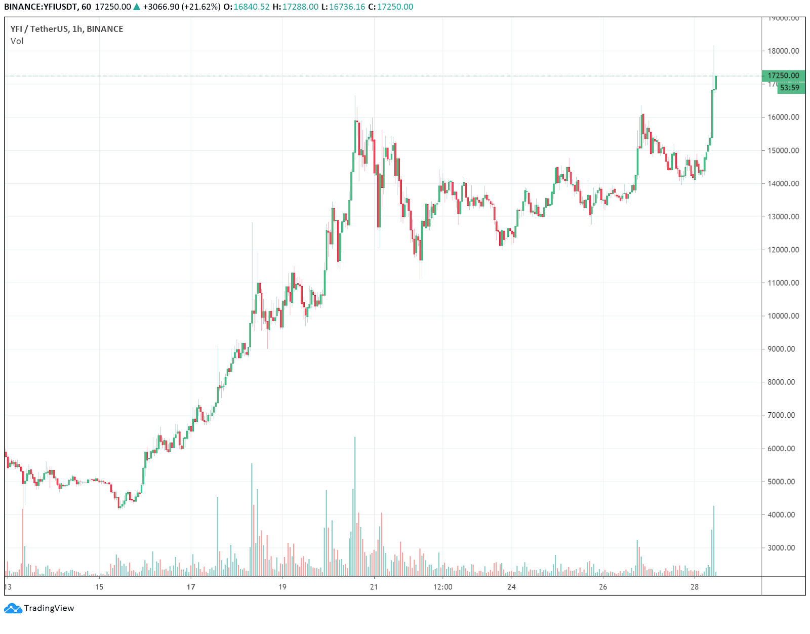 The price chart of yearn.finance&rsquo;s YFI in the last two weeks