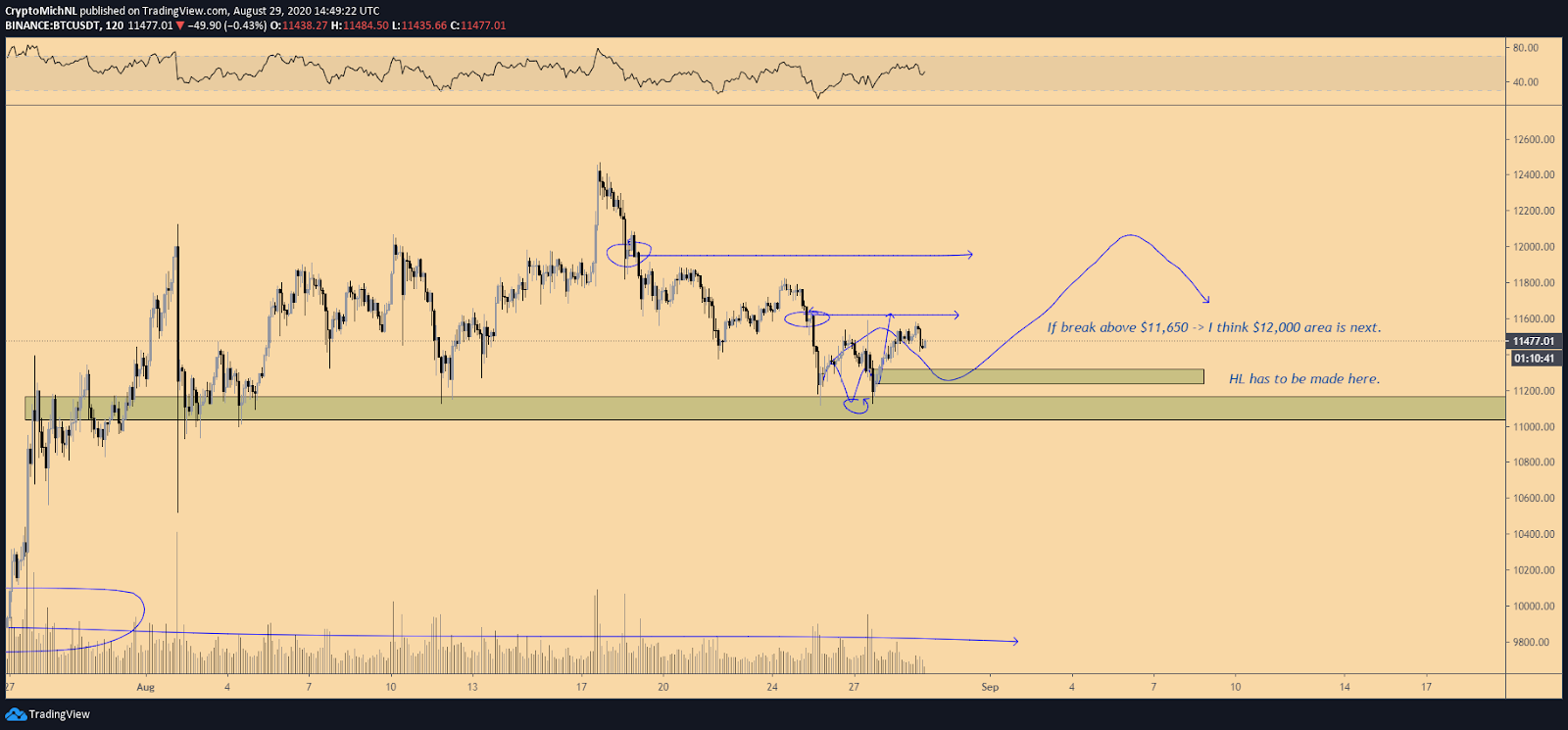 Gr&aacute;fico de 2 horas del escenario alcista para el par BTC/USD